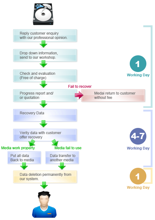 Data Erasur Data Recover hard disk repair 數據銷毀 數據恢復